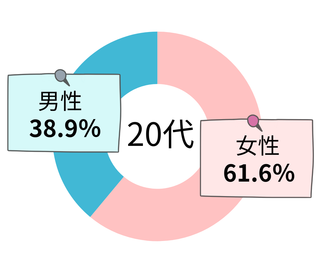IBJ登録会員　20代会員の男女比率グラフ